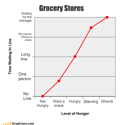 Grocery Stores