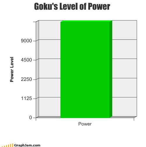 Goku's Level of Power