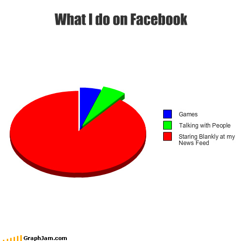 What I do on Facebook