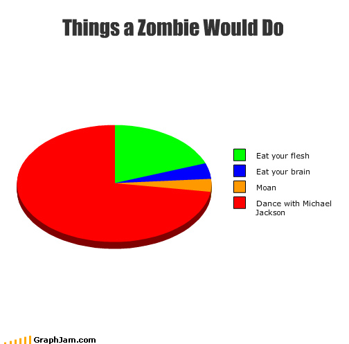 Things a Zombie Would Do