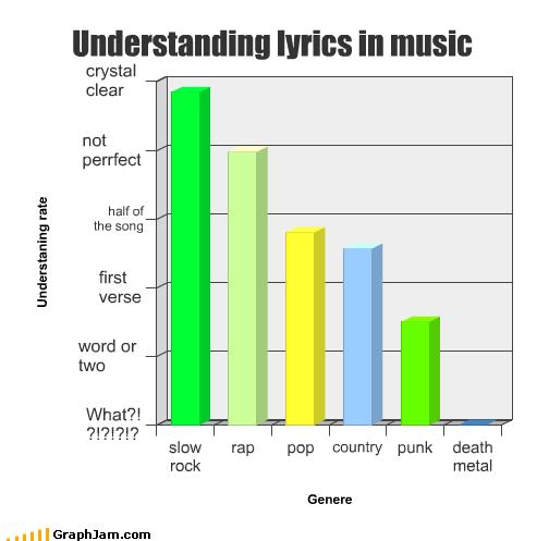 Understanding lyrics in music