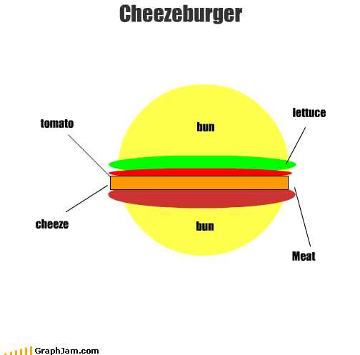 Cheezeburger
