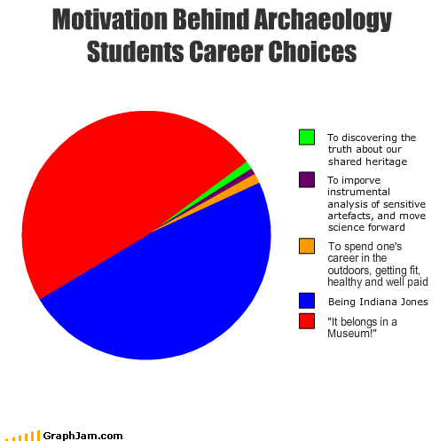 Motivation Behind Archaeology Students Career Choices