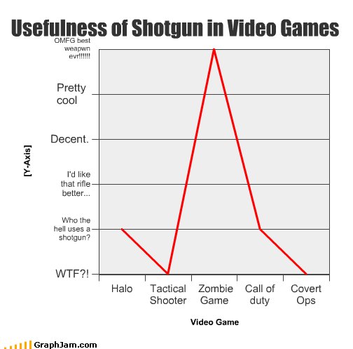 Usefulness of Shotgun in Video Games