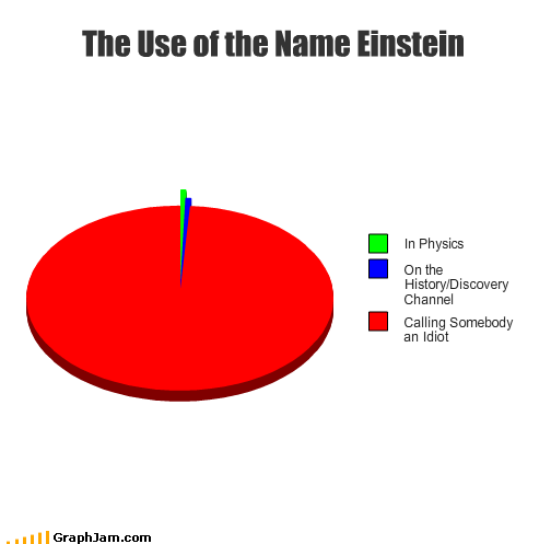 The Use of the Name Einstein
