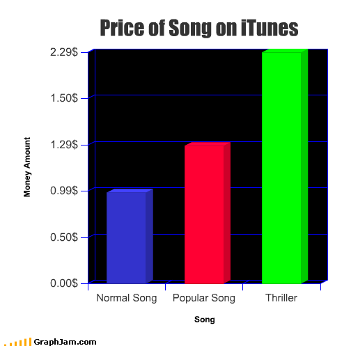 Price of Song on iTunes