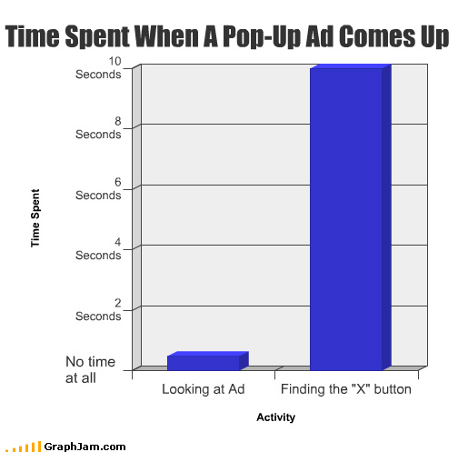 Time Spent When A Pop-Up Ad Comes Up