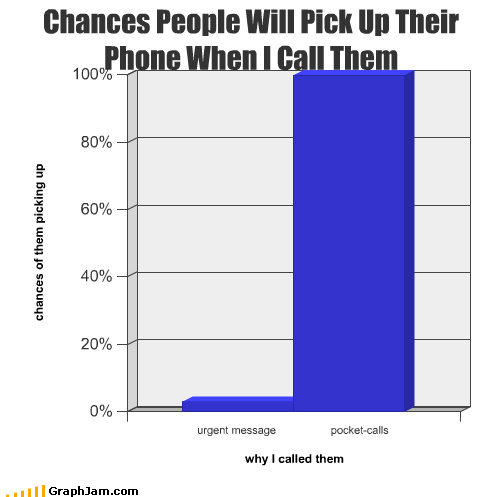 Chances People Will Pick Up Their Phone When I Call Them