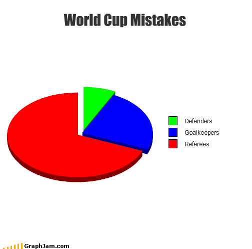World Cup Mistakes