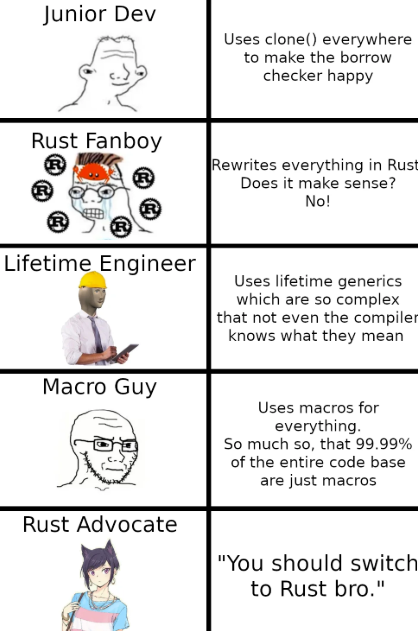 Junior Dev Uses clone() everywhere to make the borrow checker happy Rust Fanboy ® Rewrites everything in Rust Does it make sense? No! Lifetime Engineer Uses lifetime generics which are so complex that not even the compiler knows what they mean Macro Guy Uses macros for everything. So much so, that 99.99% of the entire code base are just macros Rust Advocate "You should switch to Rust bro."