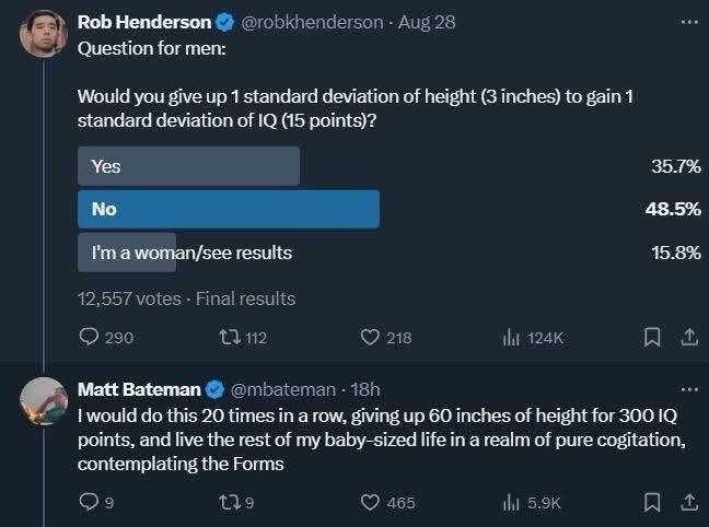 Rob Henderson ❤ @robkhenderson - Aug 28 Question for men: Would you give up 1 standard deviation of height (3 inches) to gain 1 standard deviation of IQ (15 points)? Yes No I'm a woman/see results 12,557 votes - Final results 290 t112 218 ili 124K 35.7% 48.5% 15.8% Matt Bateman @mbateman - 18h I would do this 20 times in a row, giving up 60 inches of height for 300 IQ points, and live the rest of my baby-sized life in a realm of pure cogitation, contemplating the Forms 9 139 465 5.9K