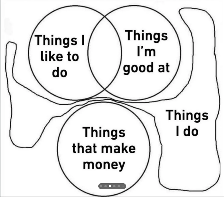 Things I like to do Things I'm good at Things that make money Things I do
