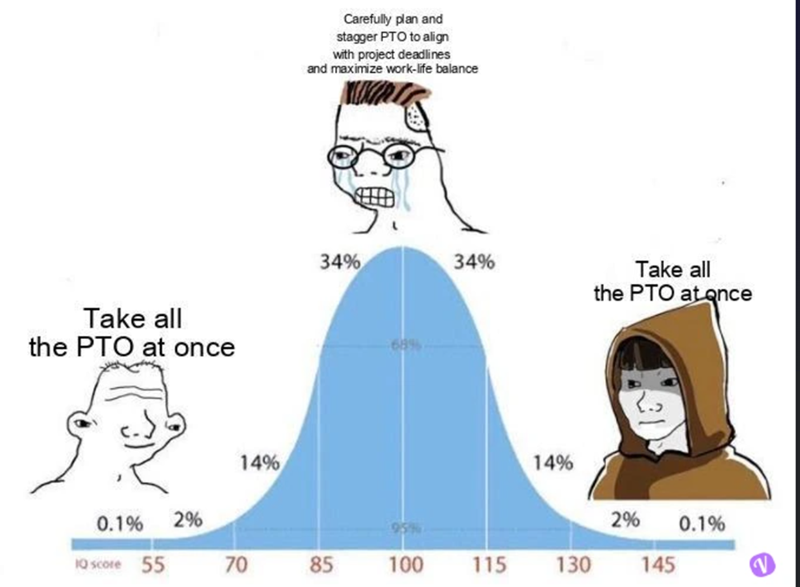 Take all the PTO at once Carefully plan and stagger PTO to align with project deadlines and maximize work-life balance 34% 34% Take all the PTO at once 14% 14% 0.1% 2% 2% 95% 0.1% IQ score 55 70 85 100 115 130 145