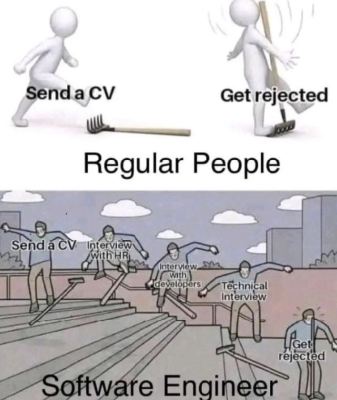 Send a CV Get rejected Regular People Send a CV Interview with HR Interview With developers Technical Interview Software Engineer Get rejected