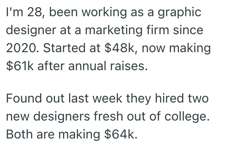 I'm 28, been working as a graphic designer at a marketing firm since 2020. Started at $48k, now making $61k after annual raises. Found out last week they hired two new designers fresh out of college. Both are making $64k.