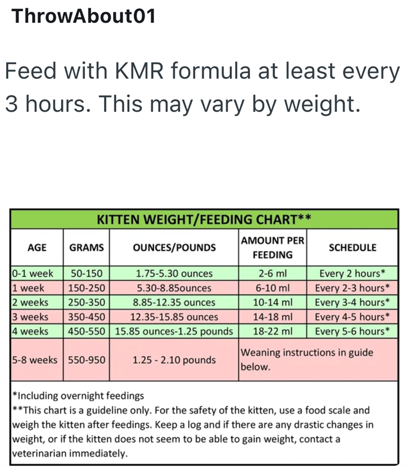 ThrowAbout01 Feed with KMR formula at least every 3 hours. This may vary by weight. KITTEN WEIGHT/FEEDING CHART** AGE GRAMS OUNCES/POUNDS AMOUNT PER FEEDING SCHEDULE 0-1 week 50-150 1.75-5.30 ounces 2-6 ml Every 2 hours* 1 week 150-250 5.30-8.85ounces 6-10 ml Every 2-3 hours* 2 weeks 250-350 8.85-12.35 ounces 10-14 ml Every 3-4 hours* 350-450 3 weeks 4 weeks 450-550 15.85 ounces-1.25 pounds 12.35-15.85 ounces 14-18 ml Every 4-5 hours* 18-22 ml Every 5-6 hours* Weaning instructions in guide 5-8 w