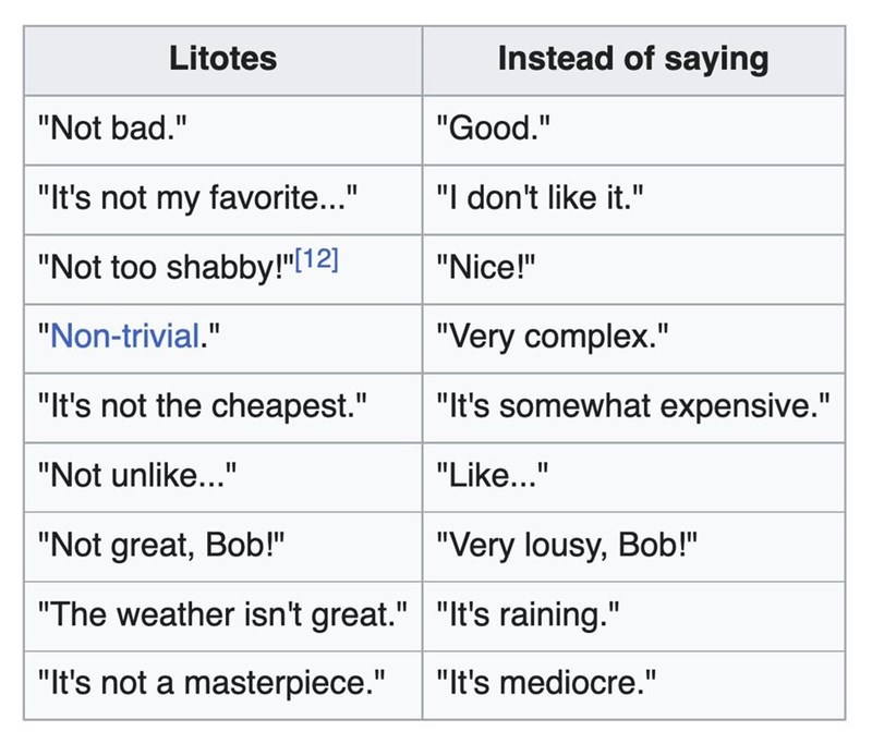 Litotes "Not bad." "It's not my favorite..." "Not too shabby!"[12] "Non-trivial." "It's not the cheapest." "Not unlike..." "Not great, Bob!" Instead of saying "Good." "I don't like it." "Nice!" "Very complex." "It's somewhat expensive." "Like..." "Very lousy, Bob!" "The weather isn't great." "It's raining." "It's not a masterpiece." "It's mediocre."