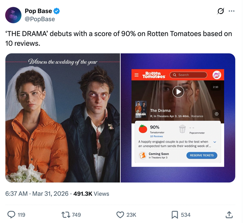 Pop Base @PopBase 'THE DRAMA' debuts with a score of 90% on Rotten Tomatoes based on 10 reviews. Witness the wedding of the year 6:37 AM Mar 31, 2026 491.3K Views 119 17749 = Rotten Tomatoes Q Search ART DRAMA The Drama R, In Theaters Apr 3, 1h 46m, Romance 2:10 90% Tomatometer 10 Reviews Popcornmeter A happily engaged couple is put to the test when an unexpected turn sends their wedding week of... Coming Soon In Theaters Apr 3 RESERVE TICKETS 23K ☐ 534 +]