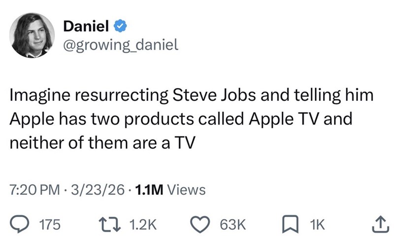 Daniel @growing_daniel Imagine resurrecting Steve Jobs and telling him Apple has two products called Apple TV and neither of them are a TV • 7:20 PM 3/23/26 1.1M Views 175 1.2K 63K ☐ 1K ↑