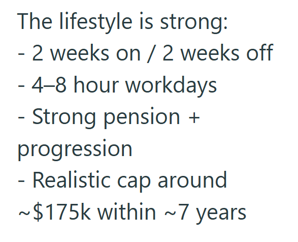 The lifestyle is strong: - 2 weeks on / 2 weeks off - 4-8 hour workdays - Strong pension + progression - Realistic cap around ~$175k within ~7 years