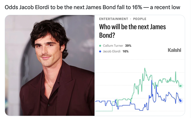 Odds Jacob Elordi to be the next James Bond fall to 16% - a recent low ENTERTAINMENT PEOPLE Who will be the next James Bond? Callum Turner 39% ⚫ Jacob Elordi 16% Kalshi