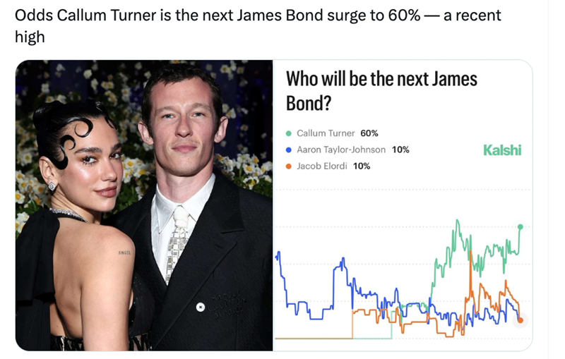 Odds Callum Turner is the next James Bond surge to 60% — a recent - high ANGEL Who will be the next James Bond? • Callum Turner 60% Aaron Taylor-Johnson 10% Jacob Elordi 10% Kalshi