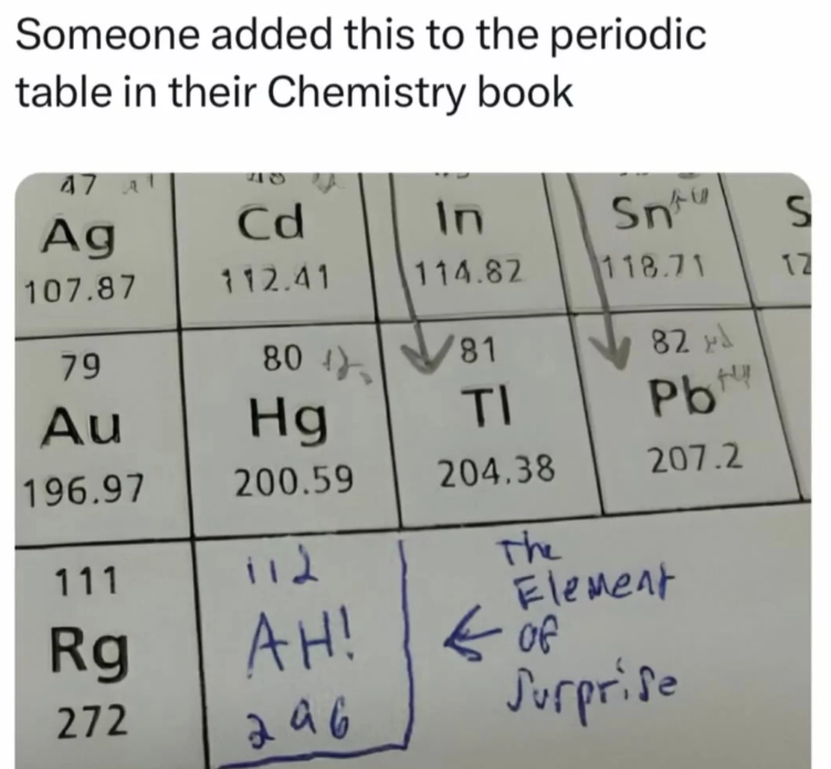 Someone added this to the periodic table in their Chemistry book 47 A 97 Ag 107.87 Cd In Snti S 112.41 114.82 118.71 12 79 80 81 82 Au Hg TI Pbty 196.97 200.59 204.38 207.2 111 112 The Element Rg AH! of 272 296 Surprise
