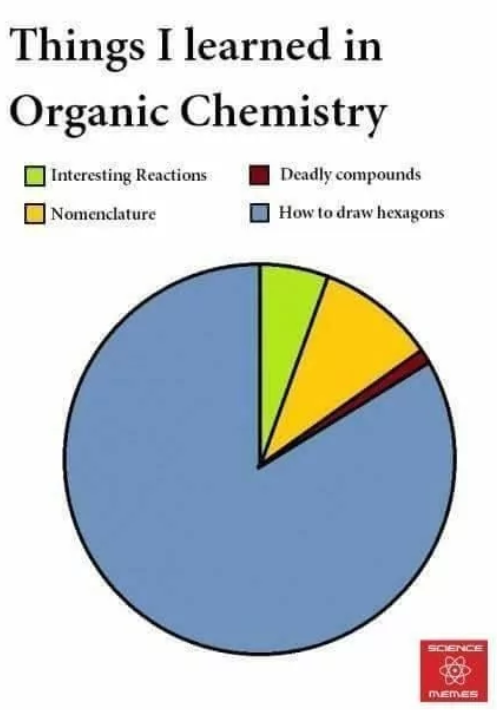 Things I learned in Organic Chemistry Interesting Reactions Nomenclature Deadly compounds How to draw hexagons SCIENCE MEMES