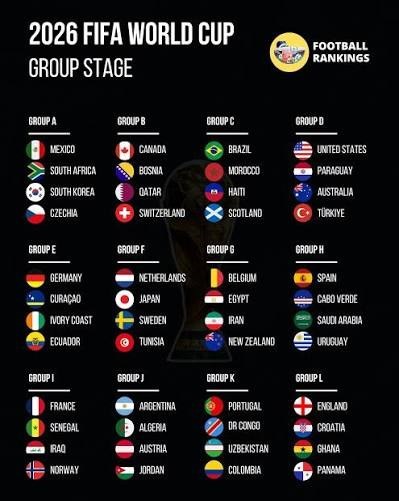 2026 FIFA WORLD CUP GROUP STAGE FOOTBALL RANKINGS GROUP A GROUP B GROUP C GROUP D MEXICO CANADA BRAZIL UNITED STATES SOUTH AFRICA BOSNIA MOROCCO PARAGUAY SOUTH KOREA QATAR HAITI AUSTRALIA CZECHIA SWITZERLAND SCOTLAND TÜRKIYE GROUP E GROUP F GROUP G GROUP H GERMANY NETHERLANDS BELGIUM SPAIN CURAÇAO O JAPAN EGYPT CABO VERDE IVORY COAST SWEDEN IRAN SAUDI ARABIA ECUADOR TUNISIA NEW ZEALAND URUGUAY GROUP I GROUP J GROUP K GROUP L FRANCE ARGENTINA →PORTUGAL ENGLAND SENEGAL ALGERIA DR CONGO CROATIA RAQ