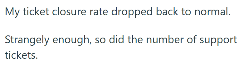 My ticket closure rate dropped back to normal. Strangely enough, so did the number of support tickets.