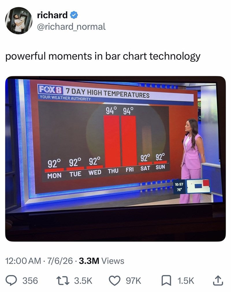 richard ❤ @richard_normal powerful moments in bar chart technology FOX 8 7 DAY HIGH TEMPERATURES YOUR WEATHER AUTHORITY 94° 94° 92° 92° 92° MON TUE WED THU 12:00 AM 7/6/26 3.3M Views • 356 17 3.5K 92° 92° FRI SAT SUN 10:57 76° 97K 1.5K ↑
