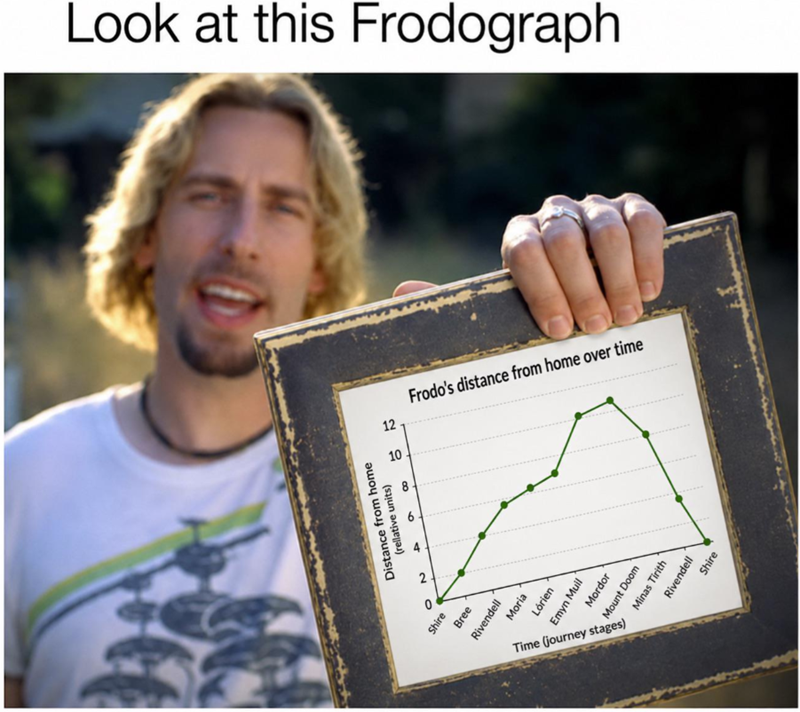 10 8 Distance from home (rellative units) 0 Shire 2 4 9 Look at this Frodograph 12 12 Frodo's distance from home over time Bree Rivendell Moria Lórien Emyn Muil Time (journey stages) Mordor Mount Doom Minas Tirith Rivendell Shire