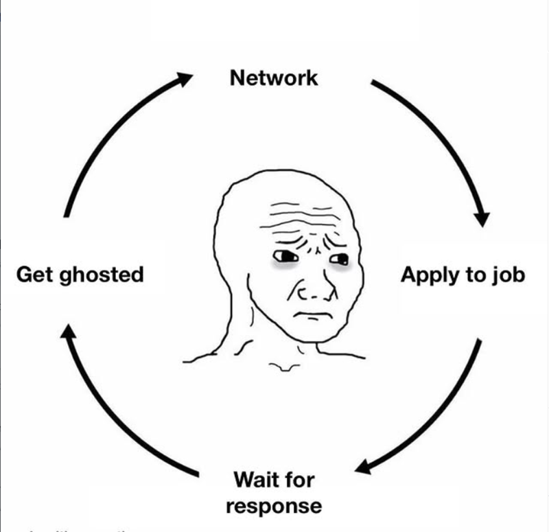 Network Get ghosted Apply to job Wait for response