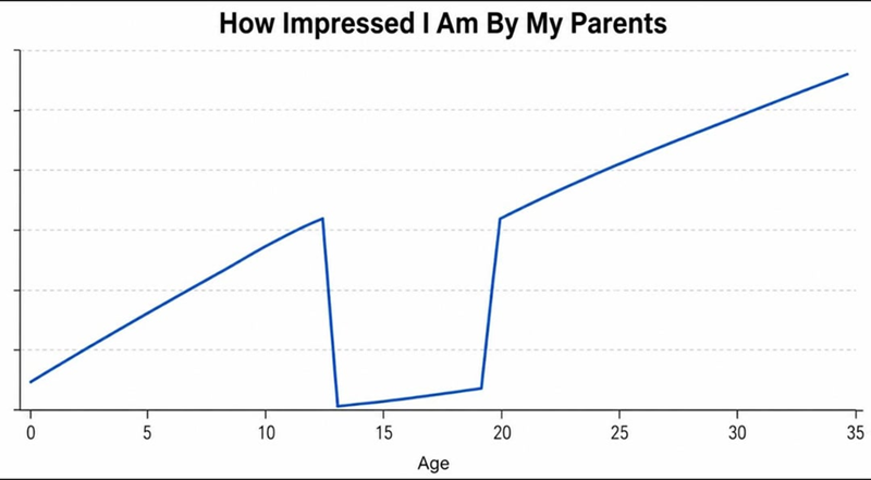 How Impressed I Am By My Parents 0 5 10 15 Age T T -200 25 T 3-0 T 35