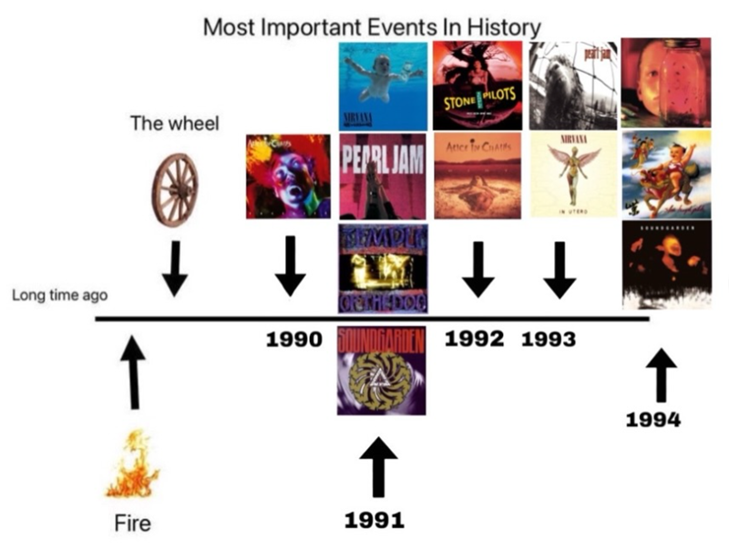 Long time ago Most Important Events In History STONE PILOTS The wheel PEPRLJAM Atter T Chats ↓ SEMPLE OF THE DOC 1990 SOUNDGARDEN 1992 1993 Fire 1991 1994