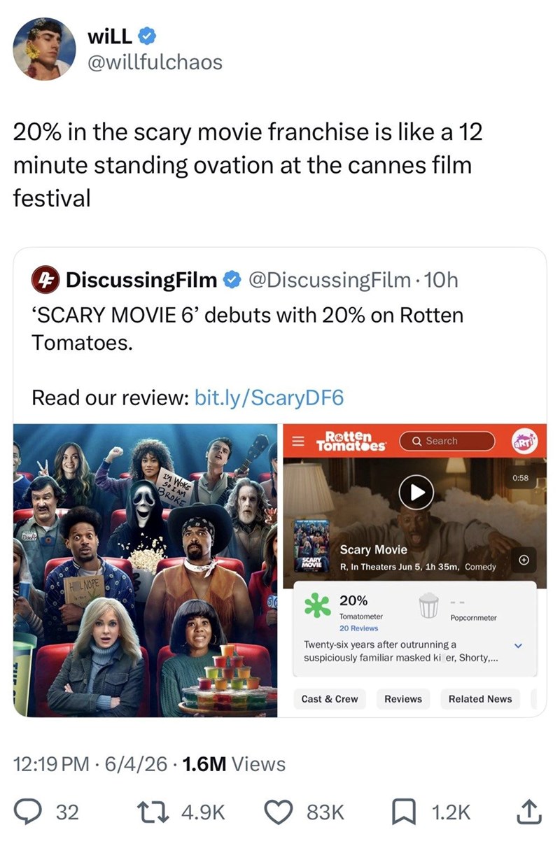 WiLL @willfulchaos 20% in the scary movie franchise is like a 12 minute standing ovation at the cannes film festival 4 DiscussingFilm @DiscussingFilm. 10h 'SCARY MOVIE 6' debuts with 20% on Rotten Tomatoes. Read our review: bit.ly/ScaryDF6 TUR HLNOPE I'M WOKE SO I AM BROKE Rotten Tomatoes Q Search aRT SCARY MOVIE Scary Movie R, In Theaters Jun 5, 1h 35m, Comedy 0:58 20% Tomatometer 20 Reviews Popcornmeter. Twenty-six years after outrunning a suspiciously familiar masked ki er, Shorty,... 12:19 P
