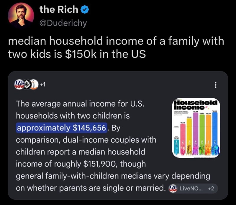 the Rich @Duderichy median household income of a family with two kids is $150k in the US LIVE NOW +1 The average annual income for U.S. households with two children is approximately $145,656. By comparison, dual-income couples with children report a median household income of roughly $151,900, though Houscholdi Income general family-with-children medians vary depending on whether parents are single or married. WE LiveNO... +2