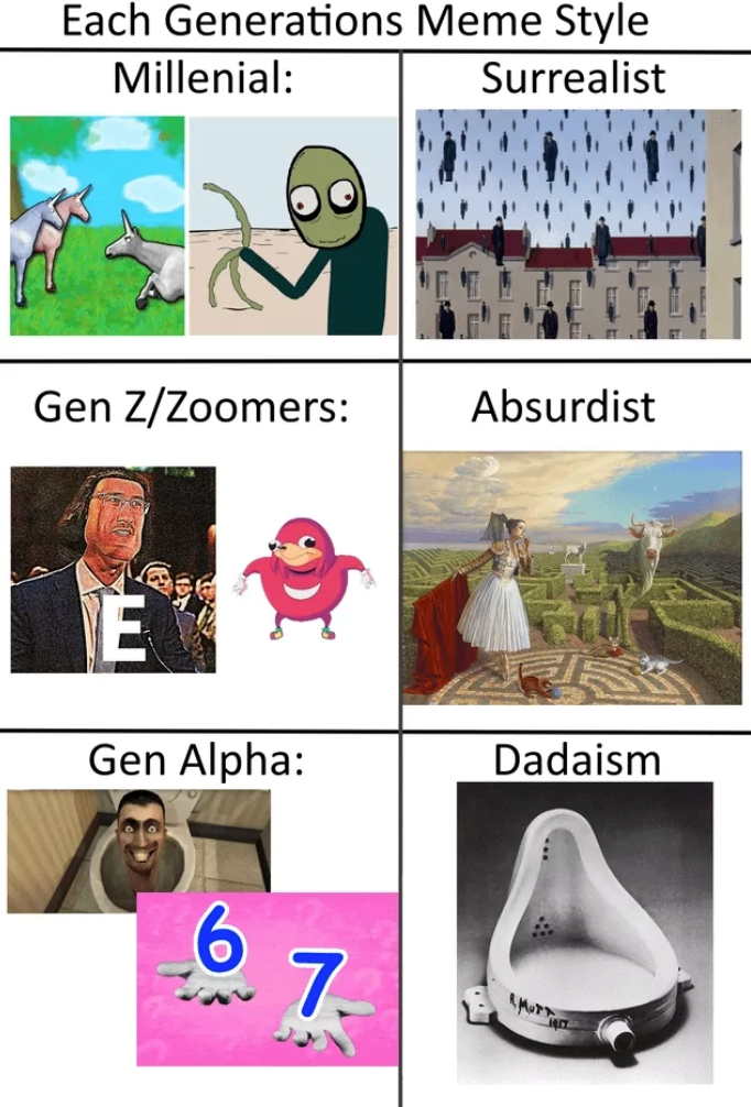 Each Generations Meme Style Millenial: Surrealist Gen Z/Zoomers: Absurdist E Gen Alpha: Dadaism 6 7. Mor