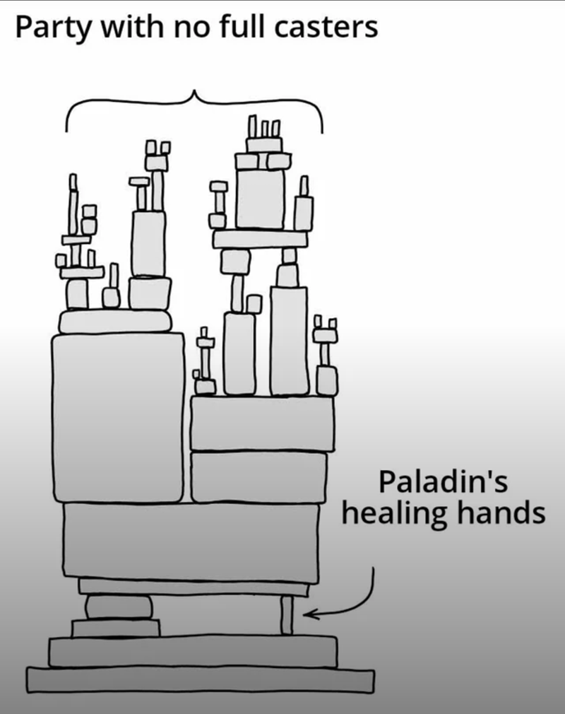 Party with no full casters Paladin's healing hands