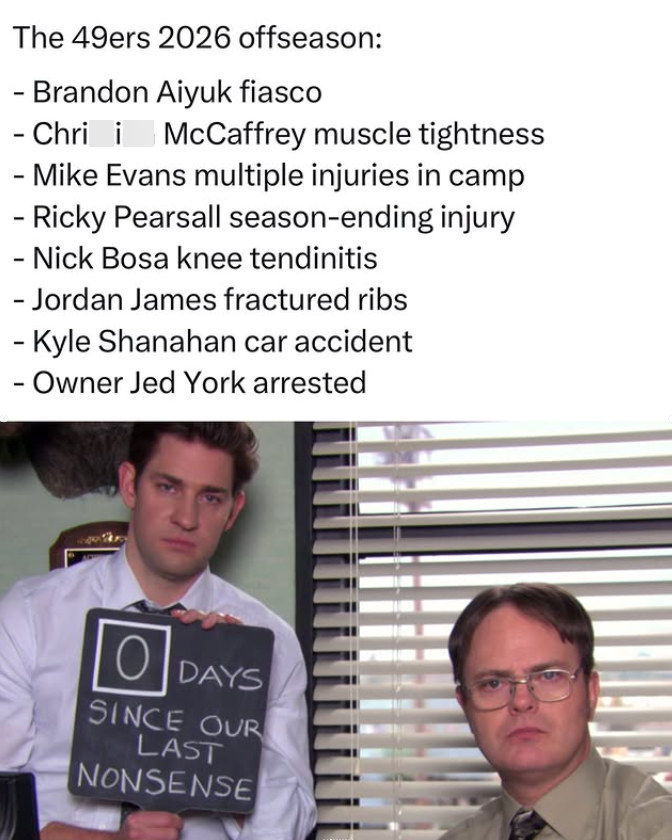 The 49ers 2026 offseason: - Brandon Aiyuk fiasco - Chri i McCaffrey muscle tightness - Mike Evans multiple injuries in camp - Ricky Pearsall season-ending injury - Nick Bosa knee tendinitis - Jordan James fractured ribs - Kyle Shanahan car accident - Owner Jed York arrested DAYS SINCE OUR LAST NONSENSE