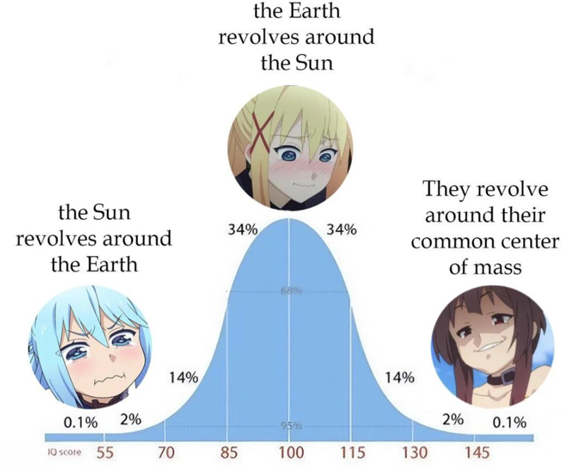 the Sun revolves around the Earth the Earth revolves around the Sun They revolve around their 34% 34% common center 68% of mass 14% 14% 0.1% 2% 2% 95% 0.1% 10 score 55 70 85 100 115 130 145