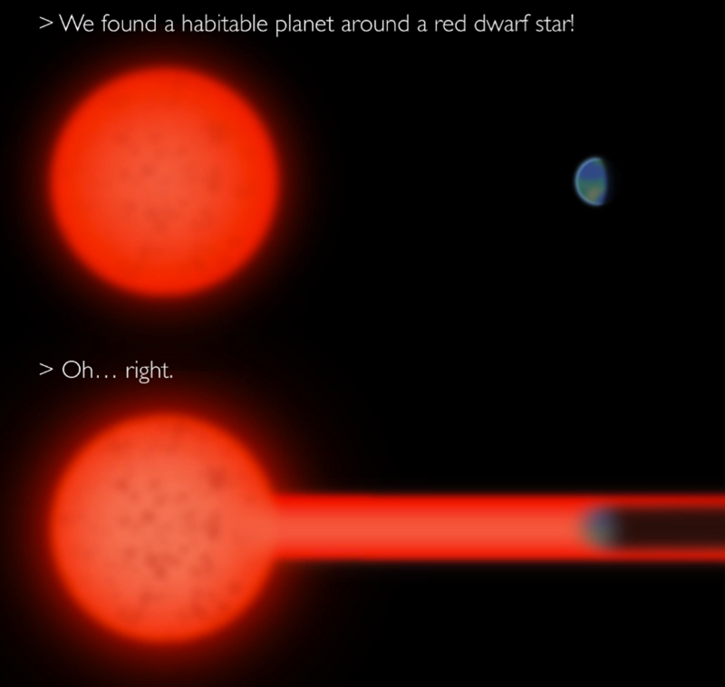 >We found a habitable planet around a red dwarf star! > Oh... right.