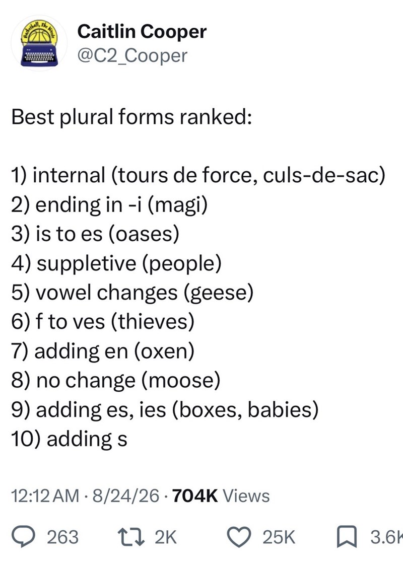 ketball ske Caitlin Cooper @C2_Cooper Best plural forms ranked: 1) internal (tours de force, culs-de-sac) 2) ending in -i (magi) 3) is to es (oases) 4) suppletive (people) 5) vowel changes (geese) 6) f to ves (thieves) 7) adding en (oxen) 8) no change (moose) 9) adding es, ies (boxes, babies) 10) adding s 12:12 AM 8/24/26 · 704K Views 263 27 2K 25K ☐ 3.6h