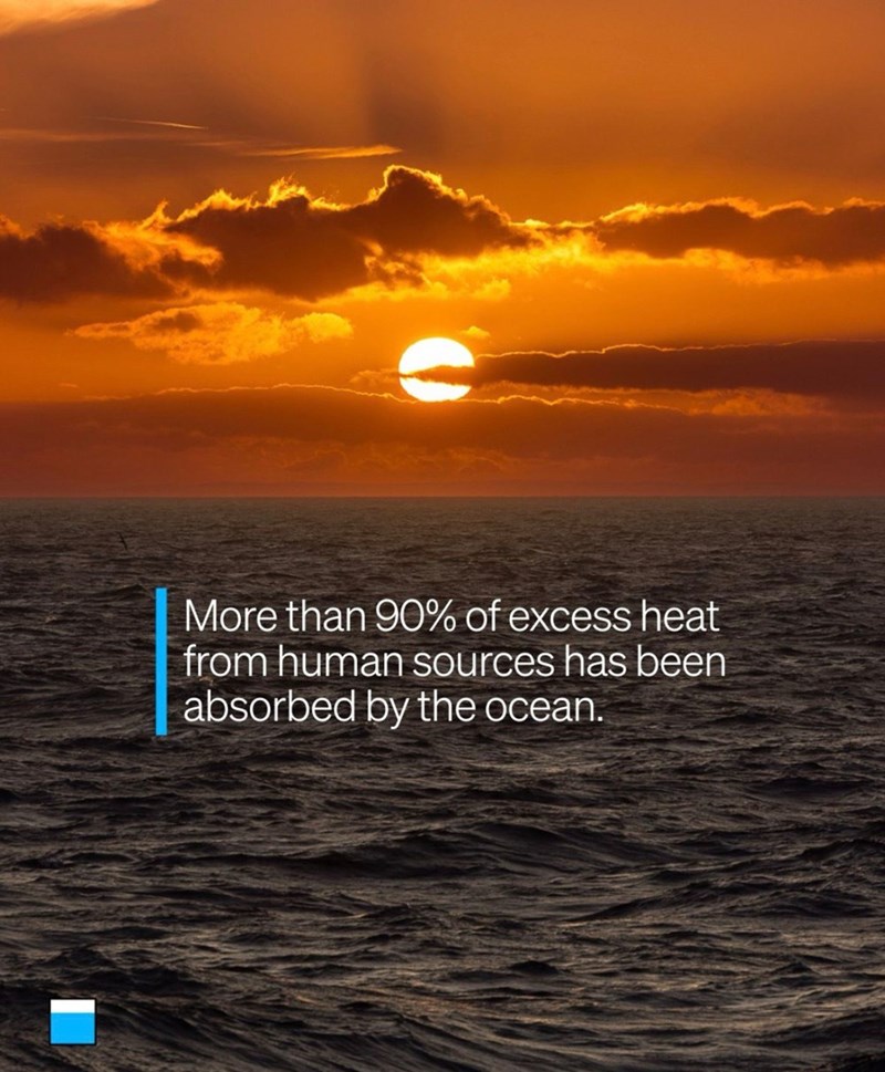 More than 90% of excess heat from human sources has been absorbed by the ocean.