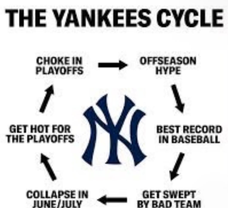 THE YANKEES CYCLE CHOKE IN PLAYOFFS OFFSEASON HYPE GET HOT FOR THE PLAYOFFS BEST RECORD IN BASEBALL COLLAPSE IN JUNE/JULY GET SWEPT BY BAD TEAM