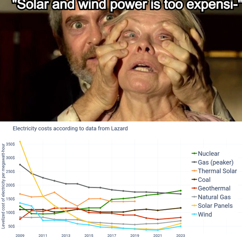 350$ 300$ 250$ Levelized cost of electricity per megawatt-hour 200$ "Solar and wind power is too expensi-" Electricity costs according to data from Lazard 150$ 100$ 50$ 2009 2011 2013 2015 2017 2019 2021 2023 - ― Nuclear →Gas (peaker) -Thermal Solar Coal ― -Geothermal Natural Gas Solar Panels Wind