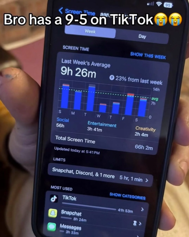 Screen Time aard Bro has a 9-5 on TikTok Week SCREEN TIME Last Week's Average 9h 26m Day 95 SHOW THIS WEEK 23% from last week S M W Social Entertainment 56h 3h 41m 14h avg 7h S Creativity 2h 4m 66h 2m Total Screen Time Updated today at 5:41PM LIMITS Snapchat, Discord, & 1 more 5 hr, 1 min > MOST USED TikTok Snapchat 8h 24m Messages 3h 33m SHOW CATEGORIES 41h 53m