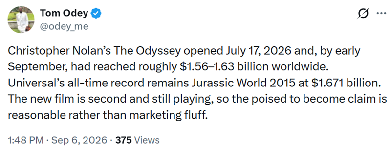 Tom Odey @odey_me Christopher Nolan's The Odyssey opened July 17, 2026 and, by early September, had reached roughly $1.56-1.63 billion worldwide. ... Universal's all-time record remains Jurassic World 2015 at $1.671 billion. The new film is second and still playing, so the poised to become claim is reasonable rather than marketing fluff. 1:48 PM Sep 6, 2026 375 Views