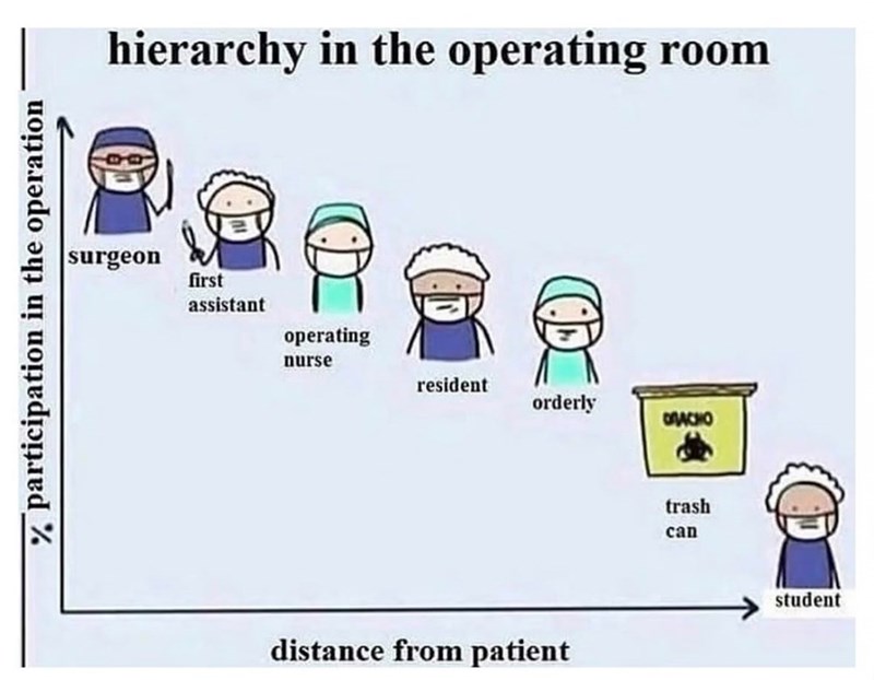 participation in the operation hierarchy in the operating room surgeon first assistant operating nurse resident orderly DACHO distance from patient trash can student