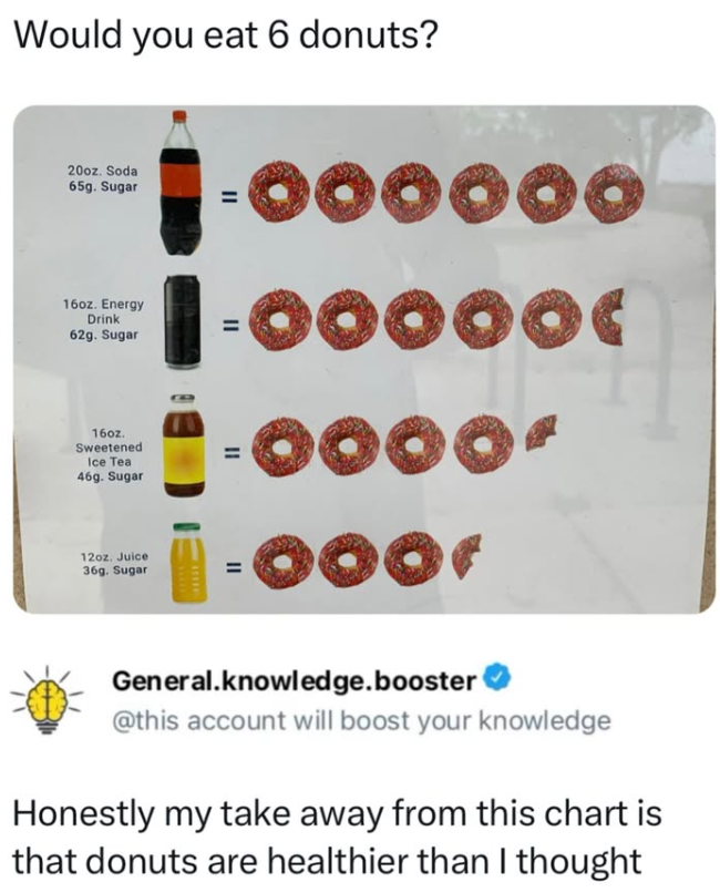 Would you eat 6 donuts? 20oz. Soda 65g. Sugar 16oz. Energy Drink 62g. Sugar 16oz. Sweetened Ice Tea 46g. Sugar 12oz. Juice 36g. Sugar -000000 || ။ || General.knowledge.booster @this account will boost your knowledge Honestly my take away from this chart is that donuts are healthier than I thought